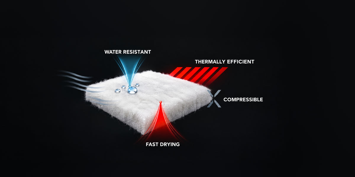 Polyfill insulation diagram: a slab of white polyester fill, labelled water resistant, thermally efficient, compressible and fast drying